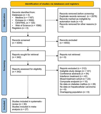 Diabetes Mellitus Increases the Risk of Hepatocellular Carcinoma After Direct-Acting Antiviral Therapy: Systematic Review and Meta-Analysis